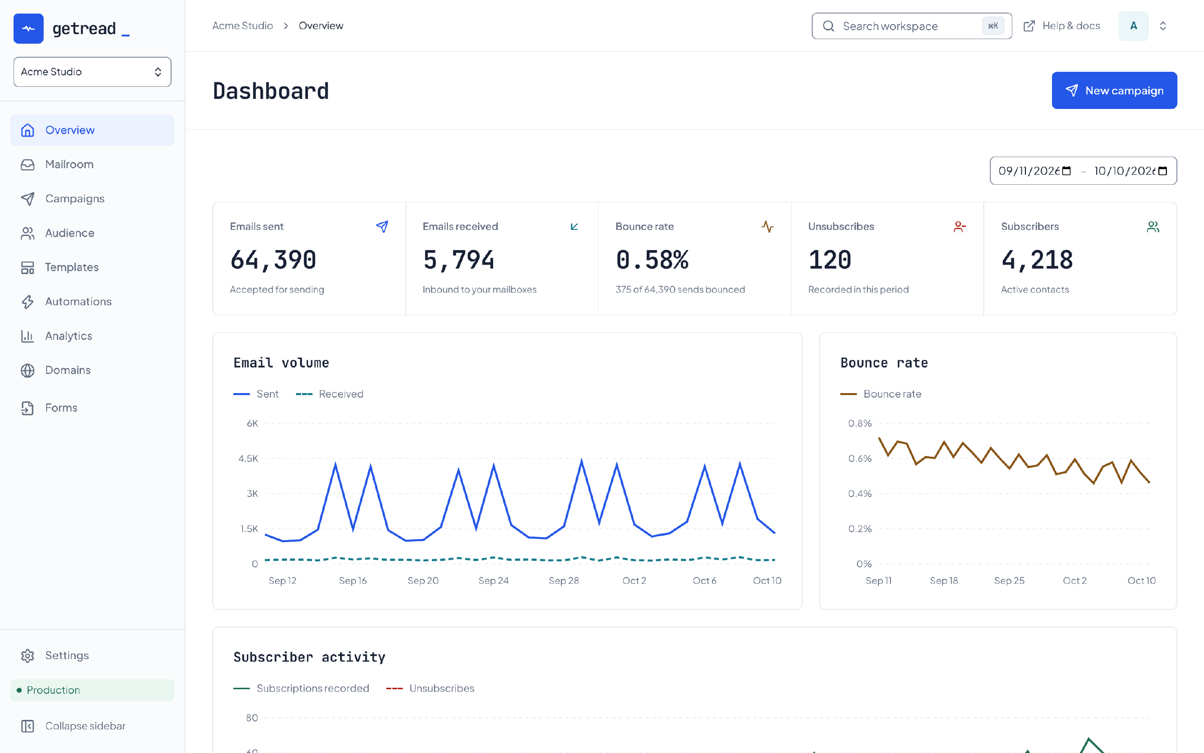 The dashboard shows 30-day totals for emails sent, emails received, bounce rate, unsubscribes and subscribers above line charts of daily email volume and bounce rate.